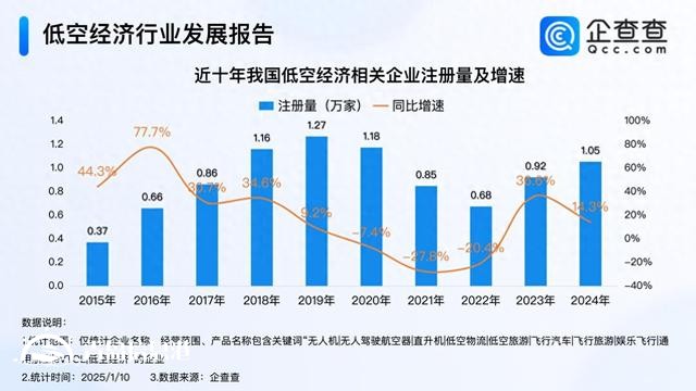 六所高校增設(shè)低空經(jīng)濟(jì)相關(guān)專業(yè) 2024年相關(guān)企業(yè)注冊(cè)量破萬(wàn)家