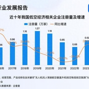 六所高校增設(shè)低空經(jīng)濟(jì)相關(guān)專業(yè) 2024年相關(guān)企業(yè)注冊量破萬家