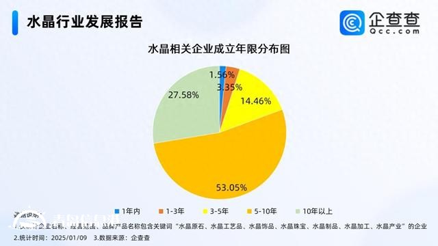 療愈需求掀起水晶消費(fèi)熱潮 近三成相關(guān)企業(yè)成立10年以上
