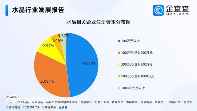 療愈需求掀起水晶消費(fèi)熱潮 近三成相關(guān)企業(yè)成立10年以上