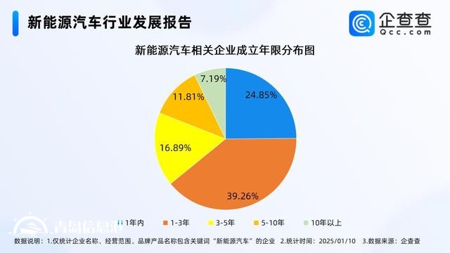 2025新能源汽車銷量有望創(chuàng)新高 相關(guān)企業(yè)存量突破120萬(wàn)家