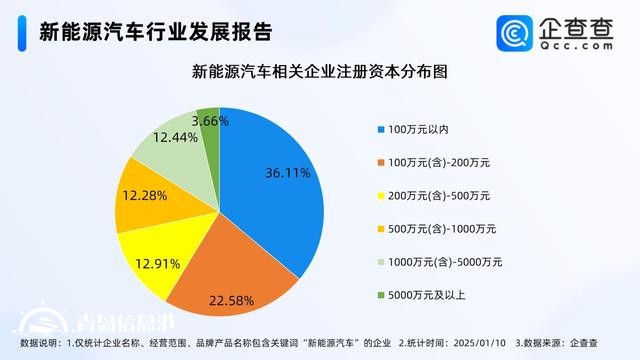 2025新能源汽車銷量有望創(chuàng)新高 相關(guān)企業(yè)存量突破120萬(wàn)家