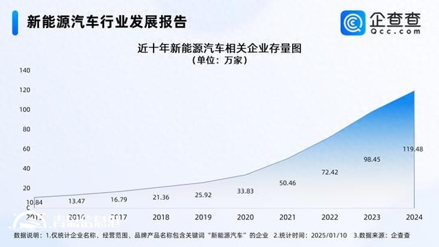 2025新能源汽車銷量有望創(chuàng)新高 相關(guān)企業(yè)存量突破120萬(wàn)家