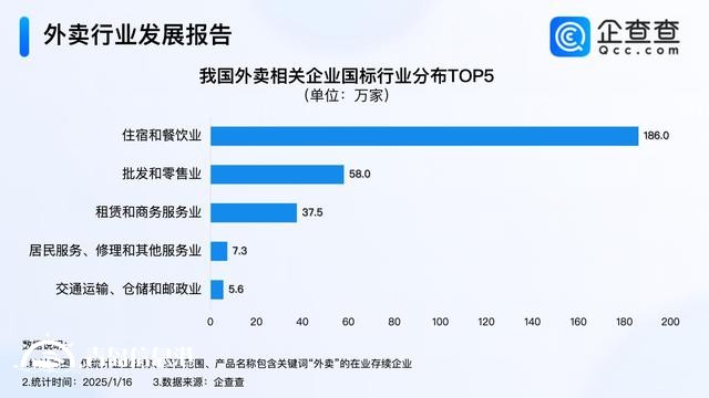 我國成全球第一大外賣市場 2024年外賣企業(yè)注冊111萬家