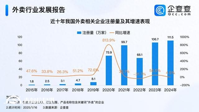 我國成全球第一大外賣市場 2024年外賣企業(yè)注冊111萬家