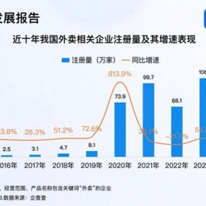 我國成全球第一大外賣市場 2024年外賣企業(yè)注冊111萬家