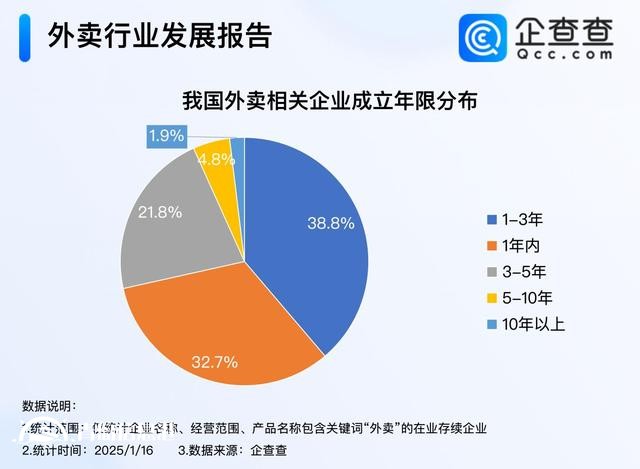 我國成全球第一大外賣市場 2024年外賣企業(yè)注冊111萬家