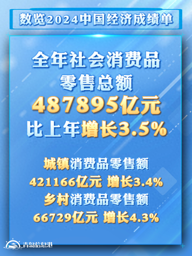 從2024消費(fèi)數(shù)據(jù)看我國(guó)超大規(guī)模市場(chǎng)潛力與優(yōu)勢(shì)