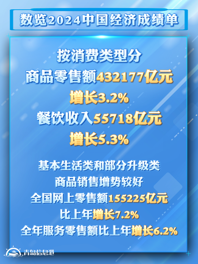 從2024消費(fèi)數(shù)據(jù)看我國(guó)超大規(guī)模市場(chǎng)潛力與優(yōu)勢(shì)