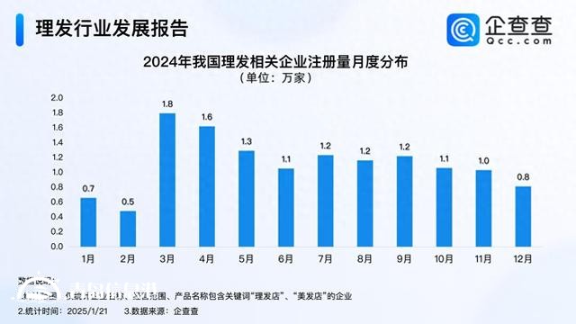 Tony老師最忙的時(shí)候又到了 3、4月成理發(fā)企業(yè)注冊高峰期
