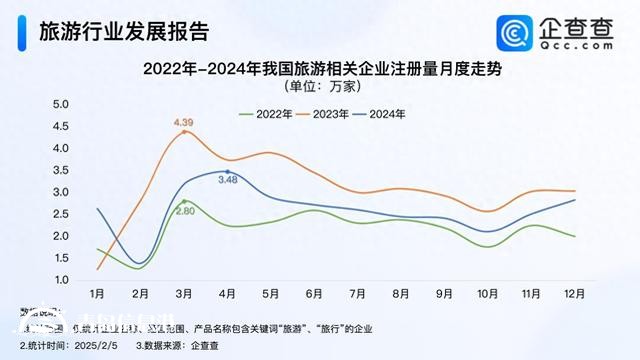 春節(jié)旅游“開門紅” 2024年旅游企業(yè)注冊量超30萬家