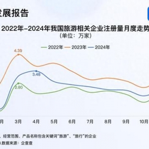 春節(jié)旅游“開門紅” 2024年旅游企業(yè)注冊(cè)量超30萬家