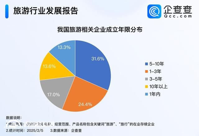 春節(jié)旅游“開門紅” 2024年旅游企業(yè)注冊量超30萬家
