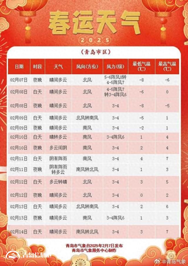 注意添衣保暖 8日青島氣溫持續(xù)偏低北風風力減弱