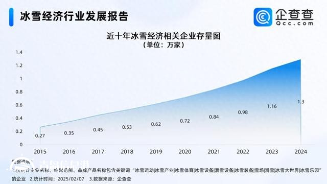 亞冬會(huì)展現(xiàn)冰雪經(jīng)濟(jì)新風(fēng)采 今年已注冊(cè)197家相關(guān)企業(yè)