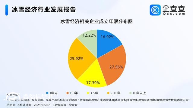 亞冬會(huì)展現(xiàn)冰雪經(jīng)濟(jì)新風(fēng)采 今年已注冊(cè)197家相關(guān)企業(yè)