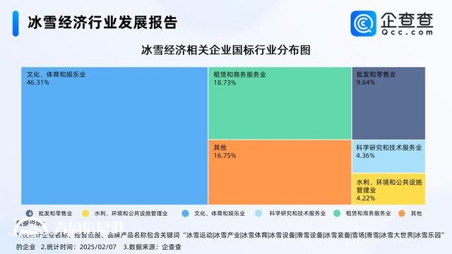 亞冬會(huì)展現(xiàn)冰雪經(jīng)濟(jì)新風(fēng)采 今年已注冊(cè)197家相關(guān)企業(yè)