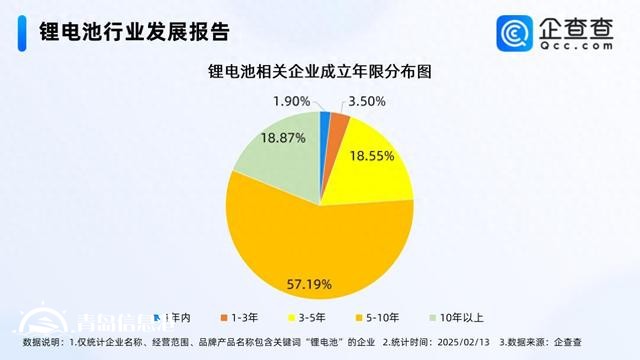 復(fù)旦新成果延長(zhǎng)鋰電池壽命 超7成相關(guān)企業(yè)成立五年以上