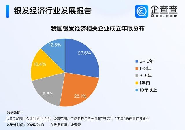 銀發(fā)經(jīng)濟(jì)迎金色機(jī)遇 今年我國(guó)已注冊(cè)相關(guān)企業(yè)超6000家