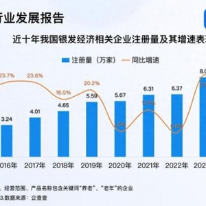 銀發(fā)經(jīng)濟(jì)迎金色機(jī)遇 今年我國已注冊相關(guān)企業(yè)超6000家
