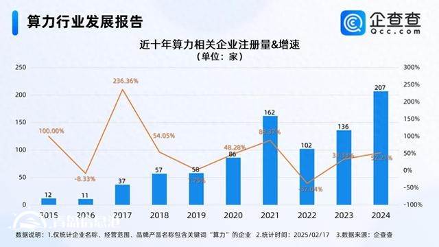 2024年中國智能算力規(guī)模增長74.1% 相關(guān)企業(yè)注冊量增長52.21%