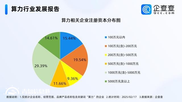 2024年中國智能算力規(guī)模增長74.1% 相關(guān)企業(yè)注冊量增長52.21%