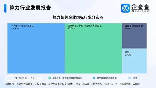 2024年中國智能算力規(guī)模增長74.1% 相關(guān)企業(yè)注冊量增長52.21%