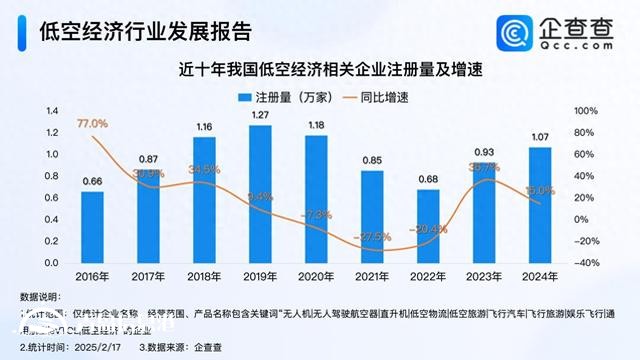 2024年以來名稱含“低空經(jīng)濟”企業(yè)注冊量激增