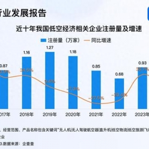 2024年以來名稱含“低空經(jīng)濟(jì)”企業(yè)注冊量激增