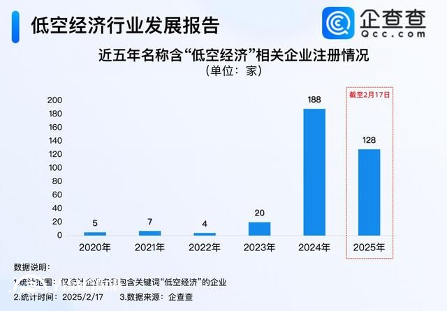2024年以來名稱含“低空經(jīng)濟”企業(yè)注冊量激增
