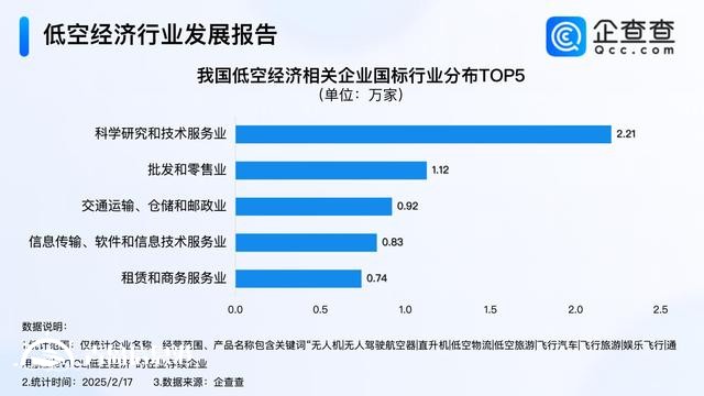 2024年以來名稱含“低空經(jīng)濟”企業(yè)注冊量激增