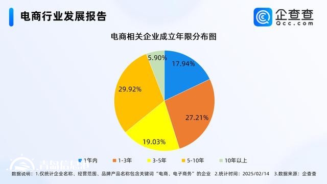 年貨節(jié)成績單亮眼 國內電商相關企業(yè)存量破380萬家