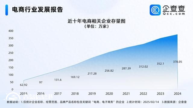 年貨節(jié)成績單亮眼 國內電商相關企業(yè)存量破380萬家