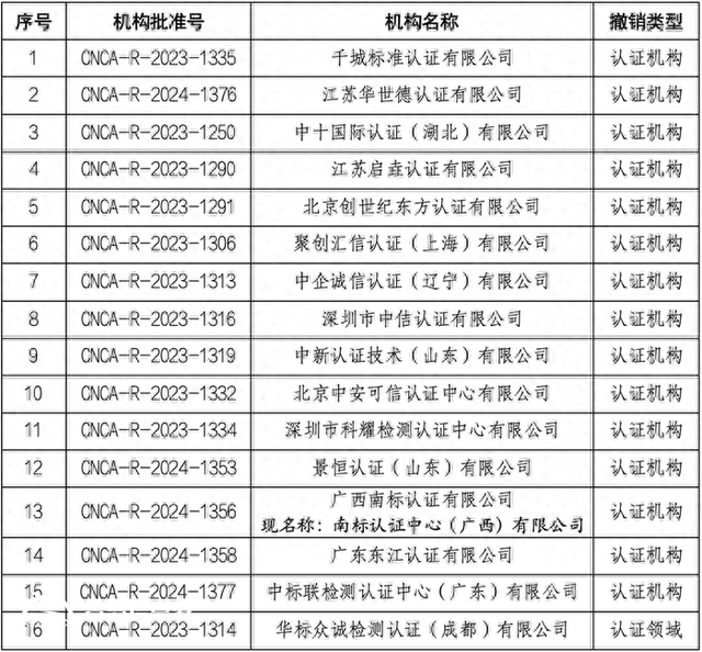 國家認(rèn)監(jiān)委撤銷16家認(rèn)證機(jī)構(gòu)批準(zhǔn)資質(zhì)