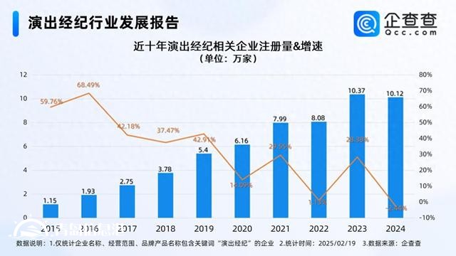 演出市場(chǎng)活力持續(xù)釋放 演出經(jīng)紀(jì)企業(yè)連續(xù)兩年注冊(cè)超10萬(wàn)