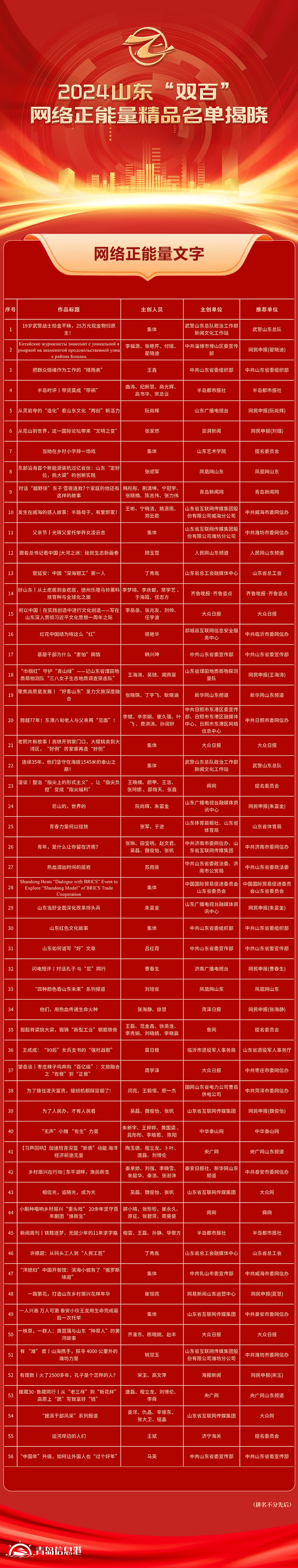 全名單！2024山東“雙百”網(wǎng)絡(luò)正能量精品揭曉