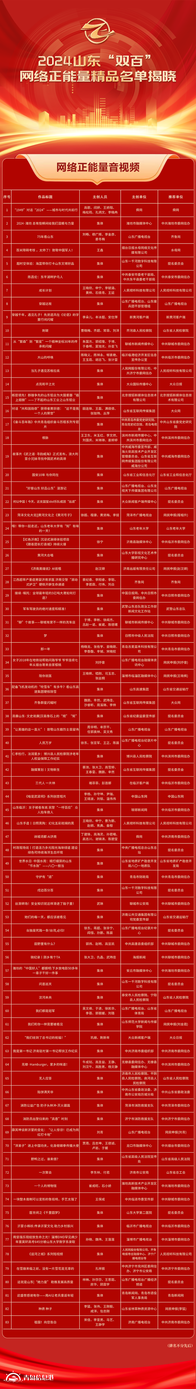 全名單！2024山東“雙百”網(wǎng)絡(luò)正能量精品揭曉