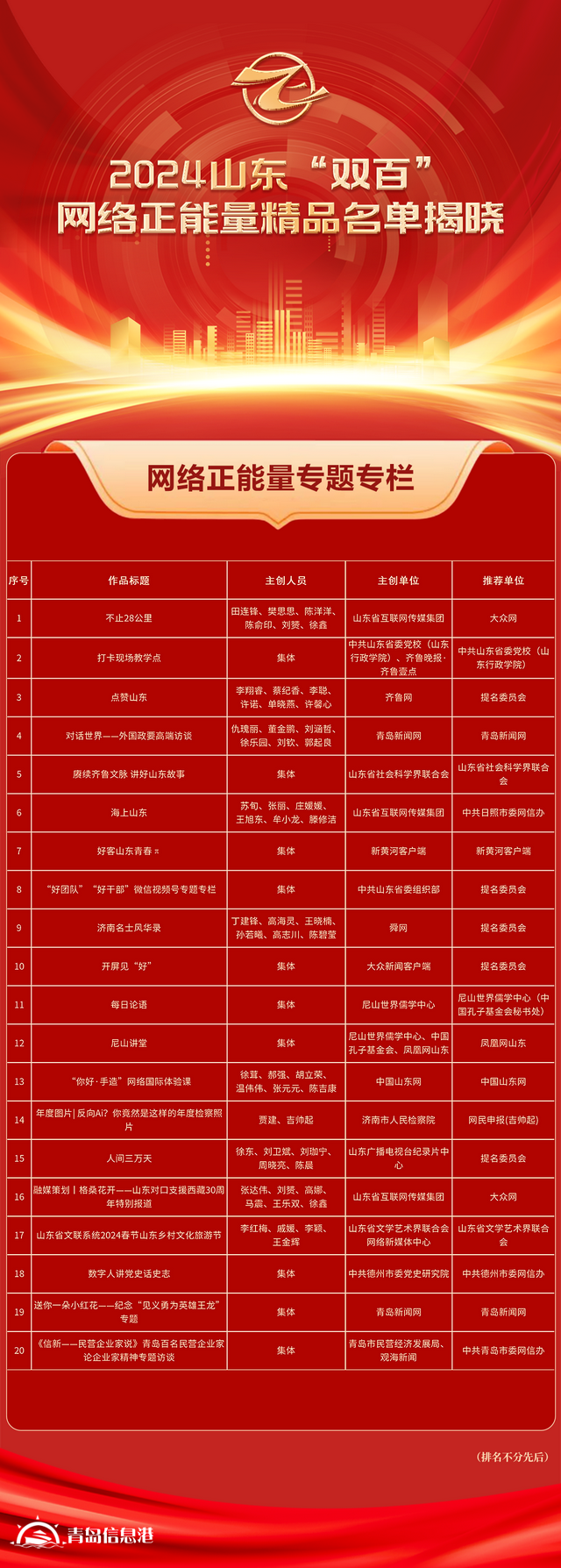 全名單！2024山東“雙百”網(wǎng)絡(luò)正能量精品揭曉