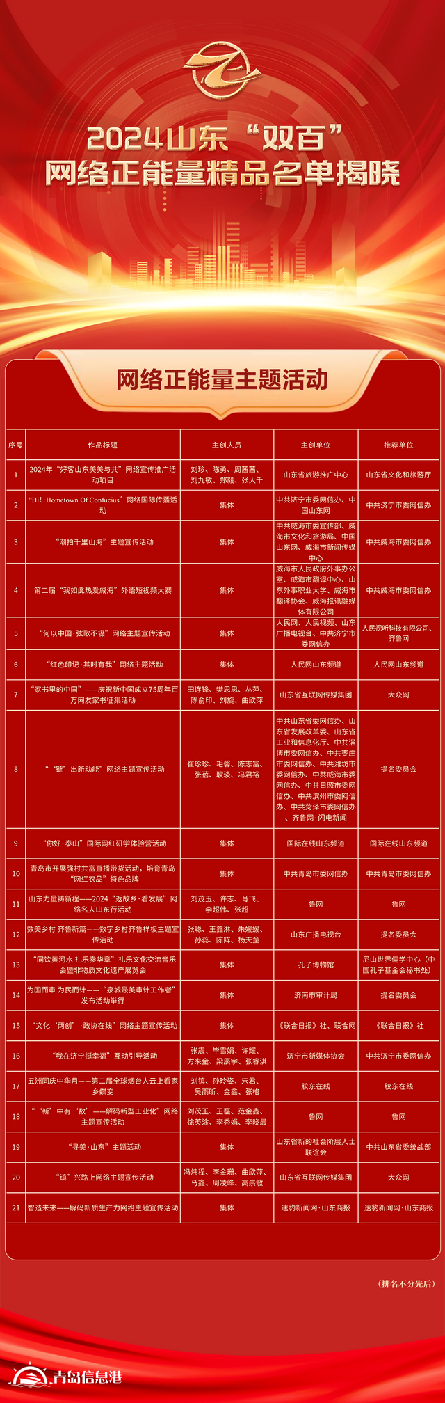 全名單！2024山東“雙百”網(wǎng)絡(luò)正能量精品揭曉