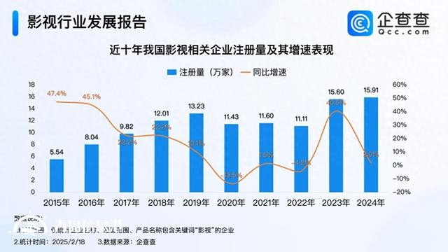 影視行業(yè)迎“劇”變時(shí)代 影視企業(yè)注冊(cè)量創(chuàng)新高