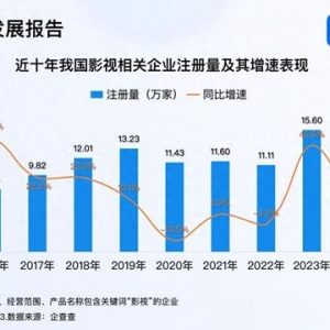 影視行業(yè)迎“劇”變時代 影視企業(yè)注冊量創(chuàng)新高