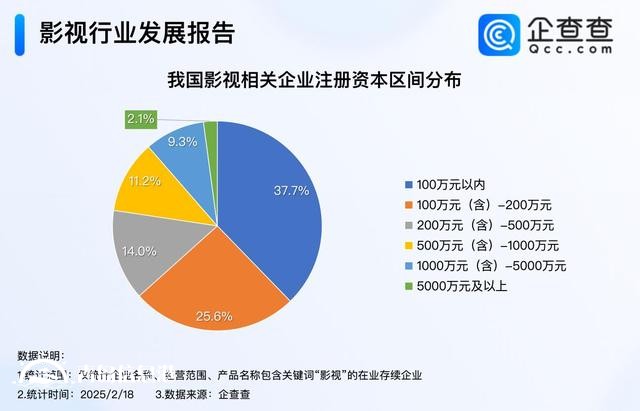 影視行業(yè)迎“劇”變時(shí)代 影視企業(yè)注冊(cè)量創(chuàng)新高
