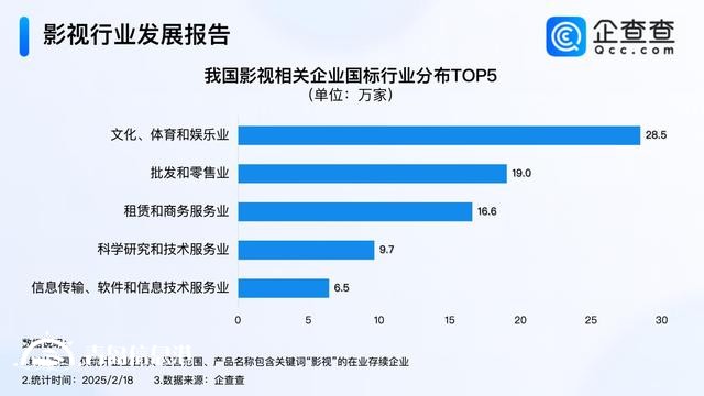 影視行業(yè)迎“劇”變時(shí)代 影視企業(yè)注冊(cè)量創(chuàng)新高