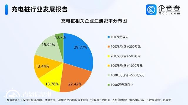 多地政策助力充電產(chǎn)業(yè)向好 今年已注冊1.68萬家相關(guān)企業(yè)