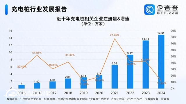 多地政策助力充電產(chǎn)業(yè)向好 今年已注冊1.68萬家相關(guān)企業(yè)