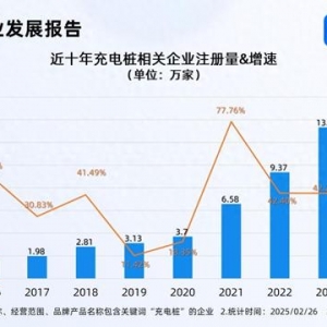多地政策助力充電產(chǎn)業(yè)向好 今年已注冊(cè)1.68萬家相關(guān)企業(yè)