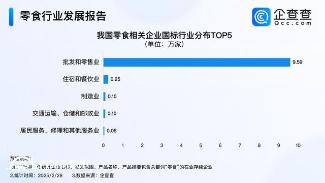 渠道紅利推動零食行業(yè)長大 零食企業(yè)集中歸屬批發(fā)零售業(yè)
