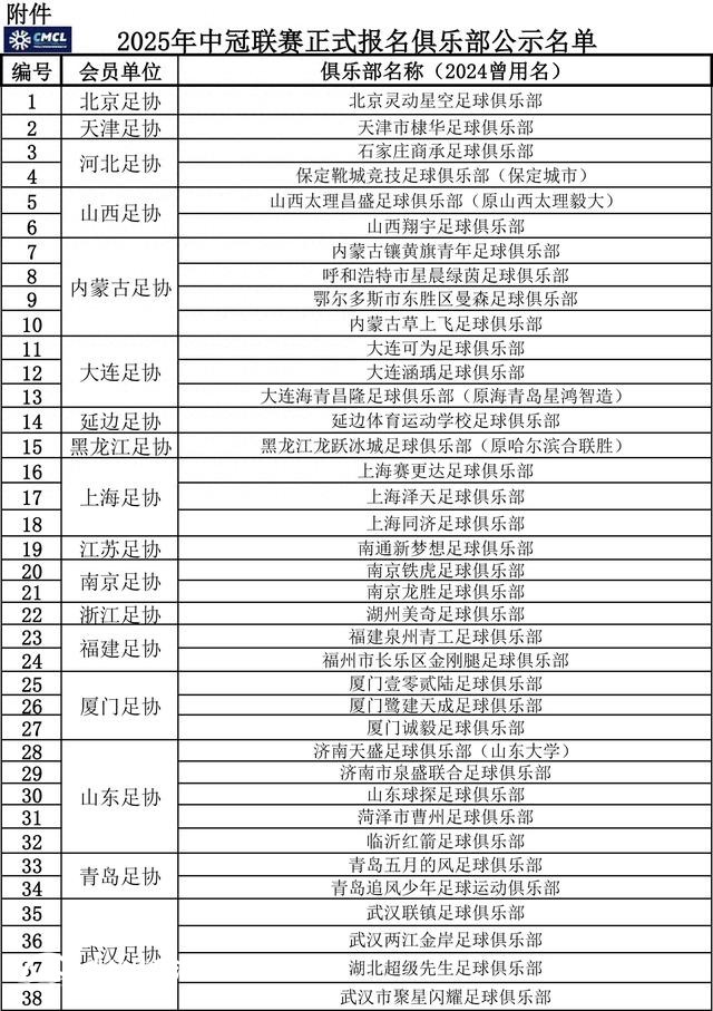 足協(xié)公示2025年中冠聯(lián)賽報名俱樂部 青島兩隊在列
