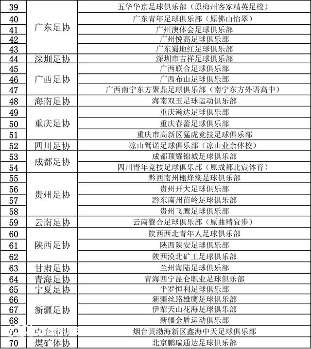 足協(xié)公示2025年中冠聯(lián)賽報名俱樂部 青島兩隊在列