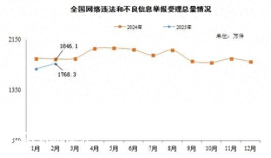 2月份全國受理網(wǎng)絡(luò)違法和不良信息舉報1768.3萬件